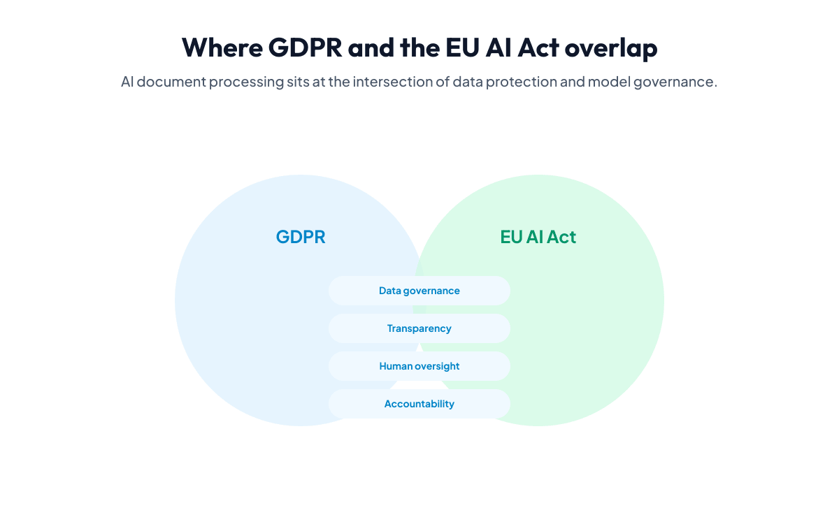Compliance diagram showing GDPR and EU AI Act overlap for AI document processing, transparency, data governance, and accountability