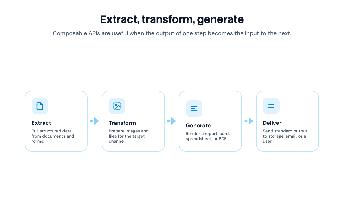 Composable APIs chaining document extraction, image transformation, and image generation in one content workflow