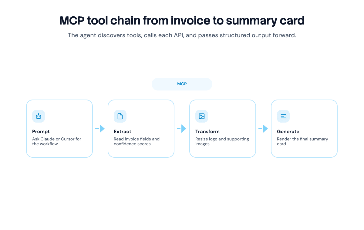 MCP workflow chaining document extraction, logo transformation, and summary card generation in Claude Code or Cursor
