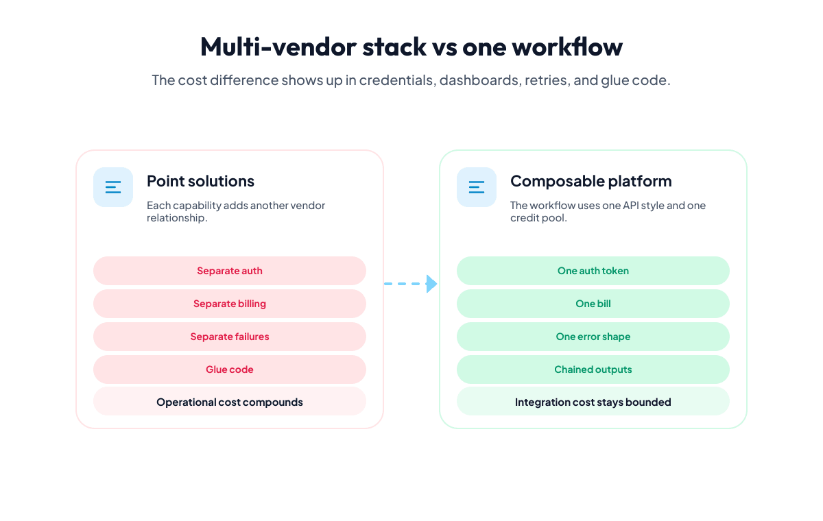 Total cost comparison of multi-vendor content processing stack versus unified composable API platform for agency workflows