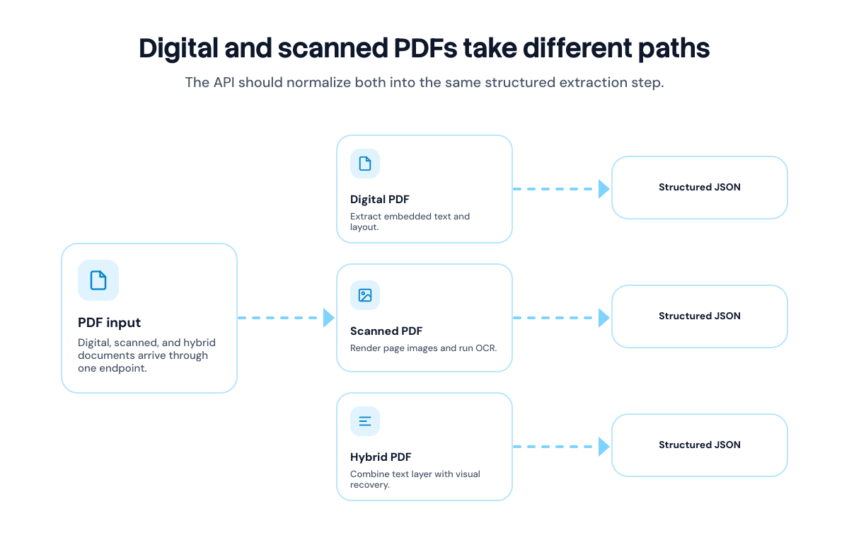 Diagram comparing digital PDF, scanned PDF, and hybrid PDF extraction through OCR and schema-based structured data extraction