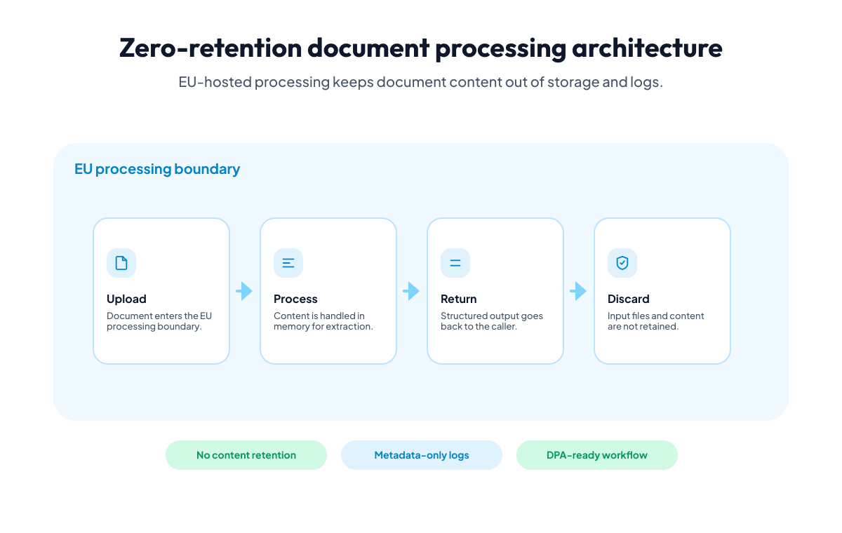 GDPR-compliant document processing architecture with EU hosting, in-memory processing, zero retention, and metadata-only logs