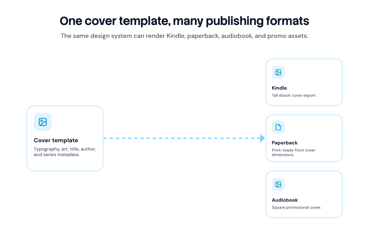 Diagram showing one book cover API template generating Kindle, paperback, audiobook, and social media cover formats