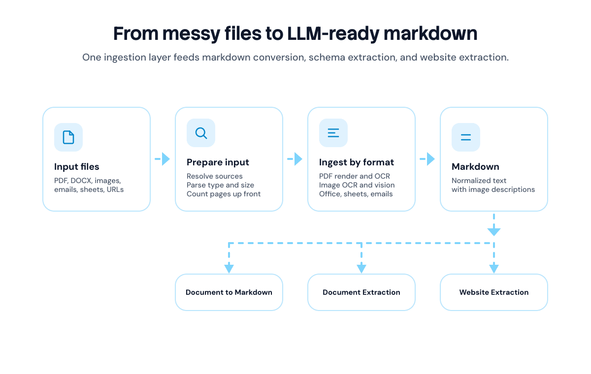 Technical document ingestion architecture converting PDFs, Office files, images, emails, spreadsheets, and websites into LLM-ready markdown