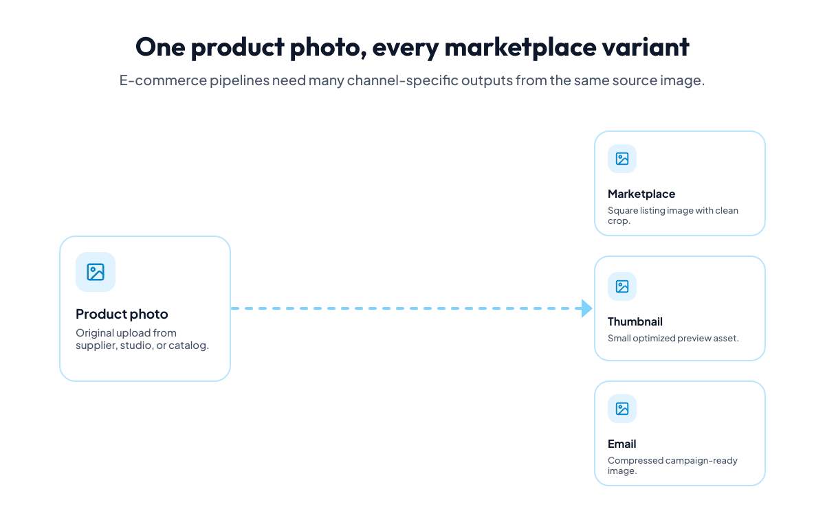 E-commerce image processing pipeline generating marketplace listing, thumbnail, email, and social media image variants from one product photo