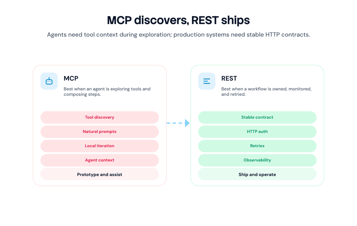 MCP versus REST API comparison showing agent discovery, tool context, production contracts, auth, retries, and observability