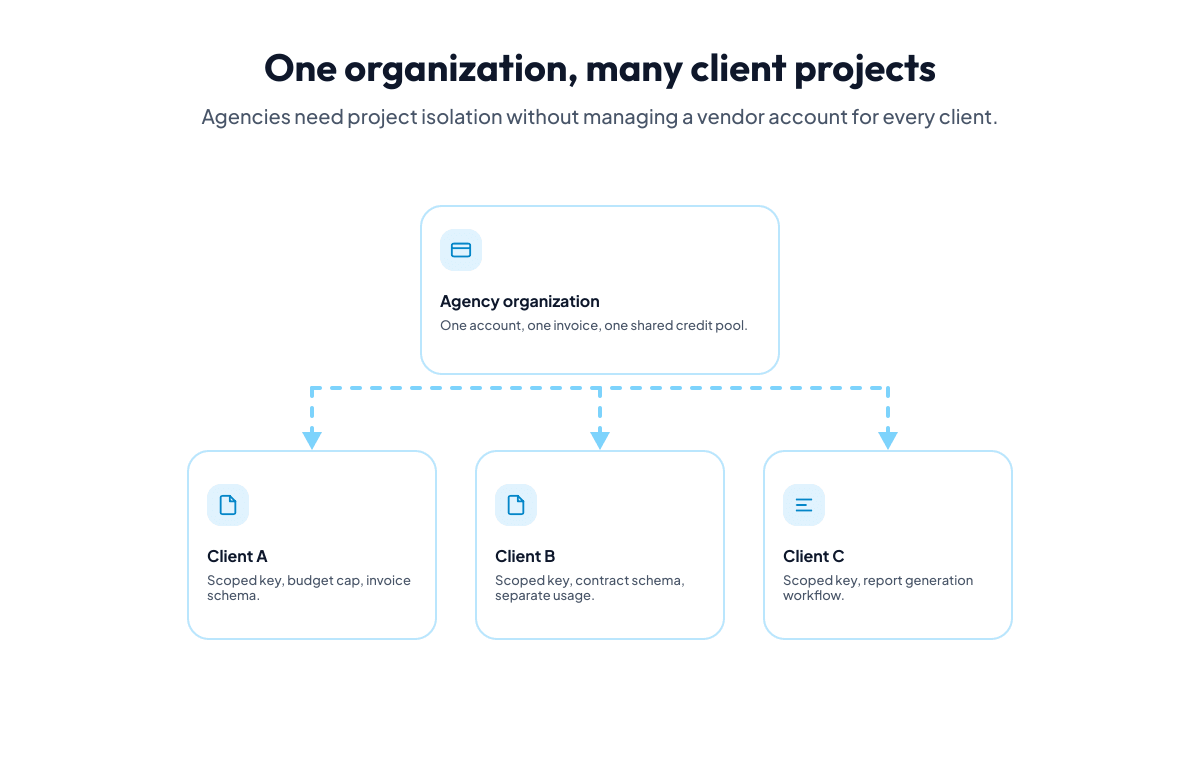 Multi-tenant document processing architecture with one agency account, per-client projects, scoped API keys, budget caps, and shared credit pool