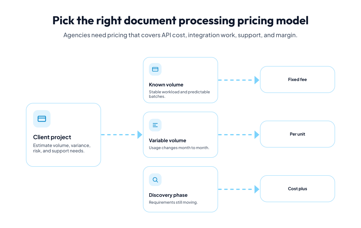 Pricing model decision chart for agency document processing projects comparing cost-plus, fixed-fee included volume, and per-unit pricing