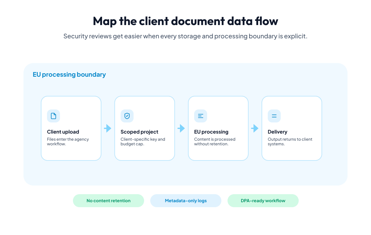Secure agency document processing data flow from client upload through API processing, storage, delivery, audit logs, and sub-processors