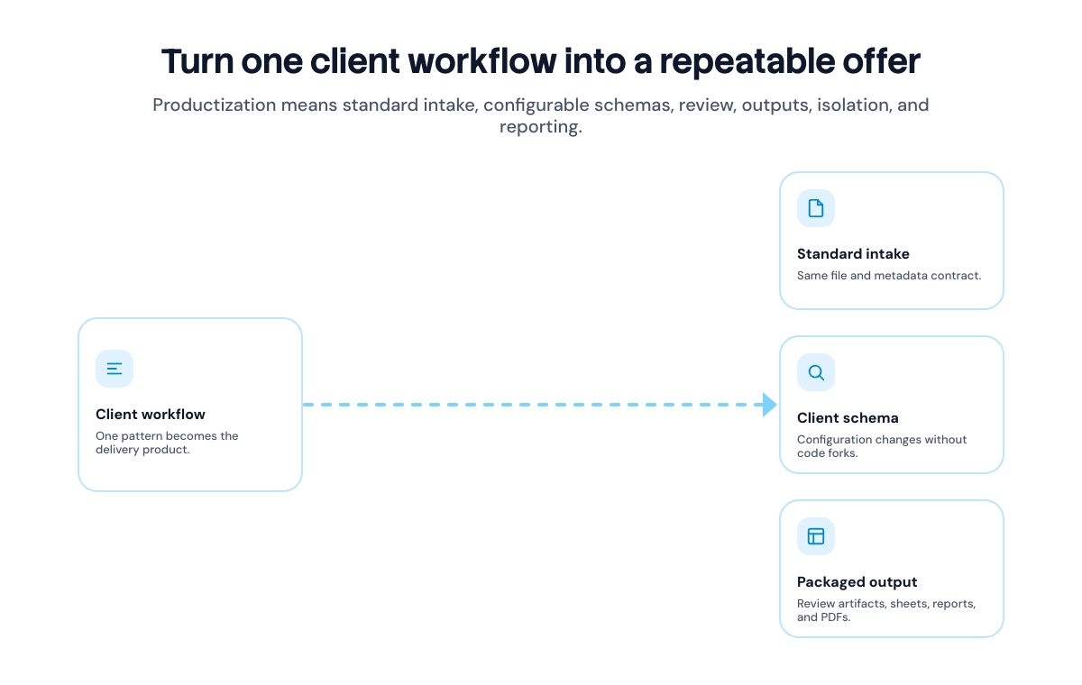 Agency document processing productization diagram turning one repeatable workflow into standard intake, client schemas, review, outputs, and isolation