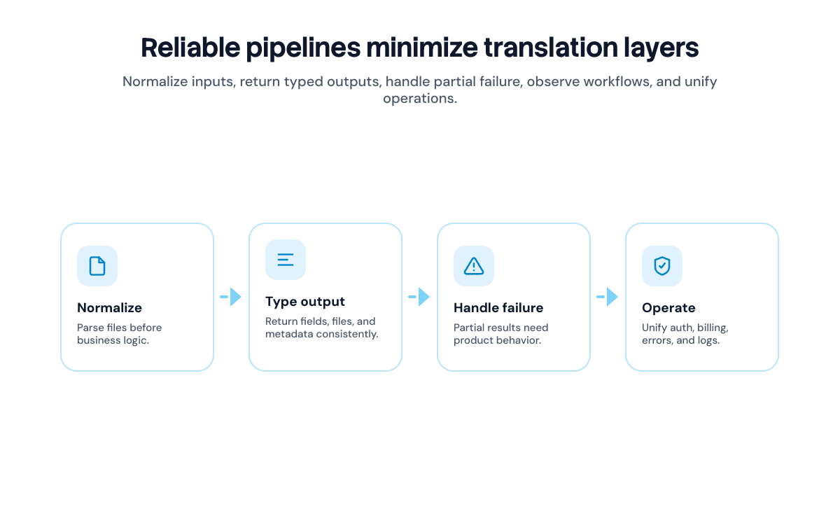 Reliable file processing pipeline diagram showing input normalization, typed output, partial failure handling, workflow observability, and unified auth billing errors