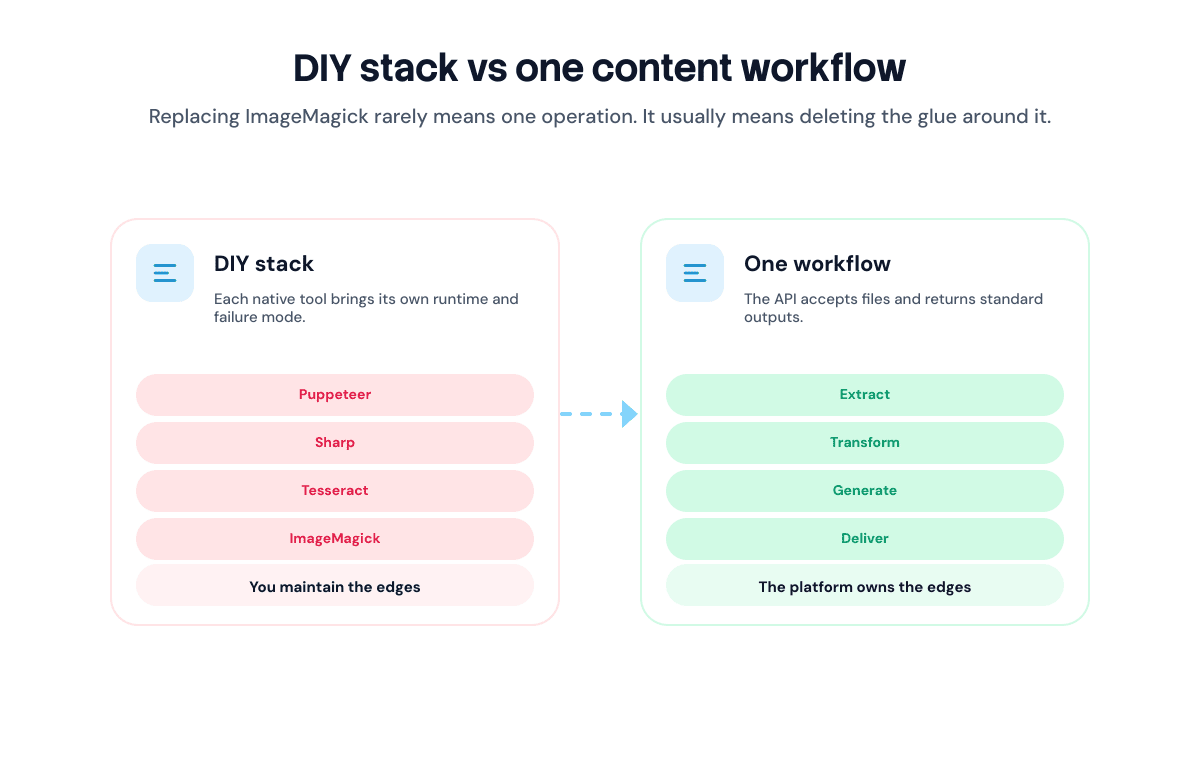 Diagram comparing Puppeteer, Sharp, and Tesseract Docker stack with a composable content processing API workflow