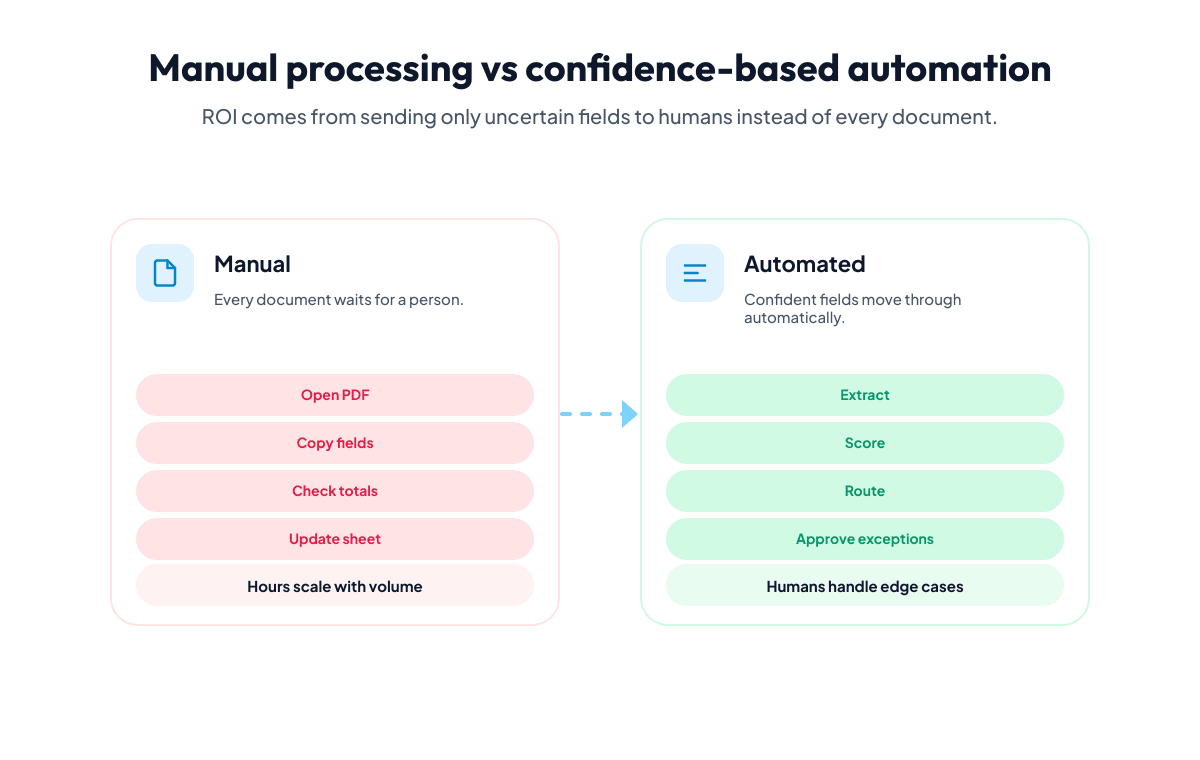 Before and after comparison of manual invoice processing versus automated document extraction with confidence-based human review and ROI savings