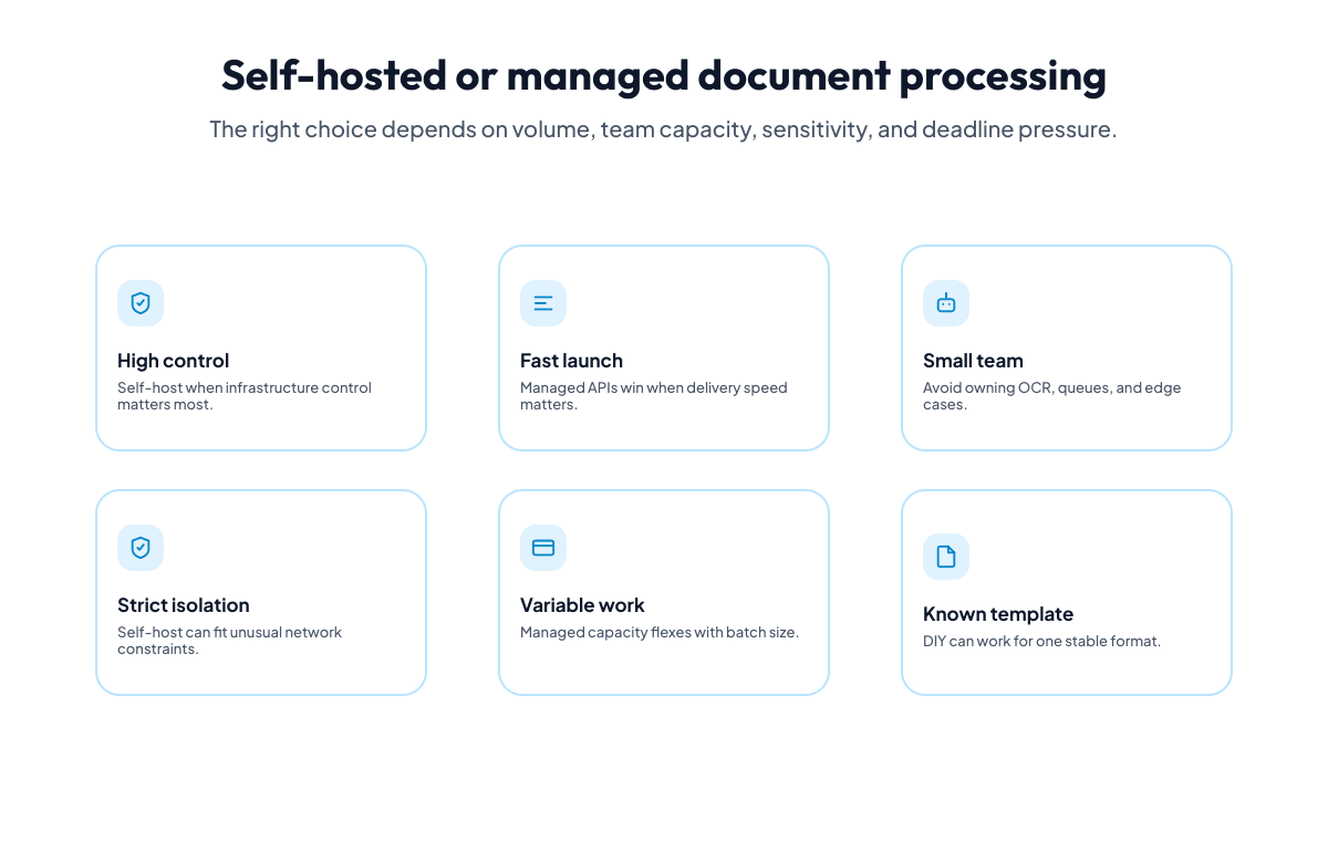 Decision matrix comparing self-hosted and managed document processing by volume, complexity, team capacity, data sensitivity, and time constraints