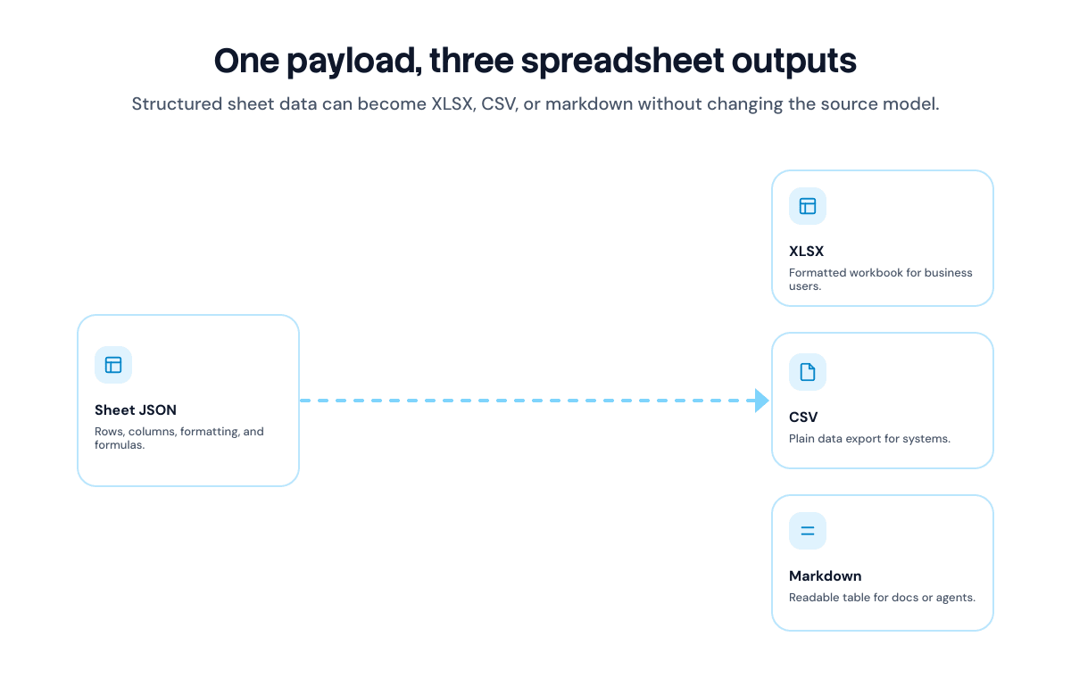 Diagram showing one sheet generation JSON payload producing XLSX, CSV, and Markdown spreadsheet files