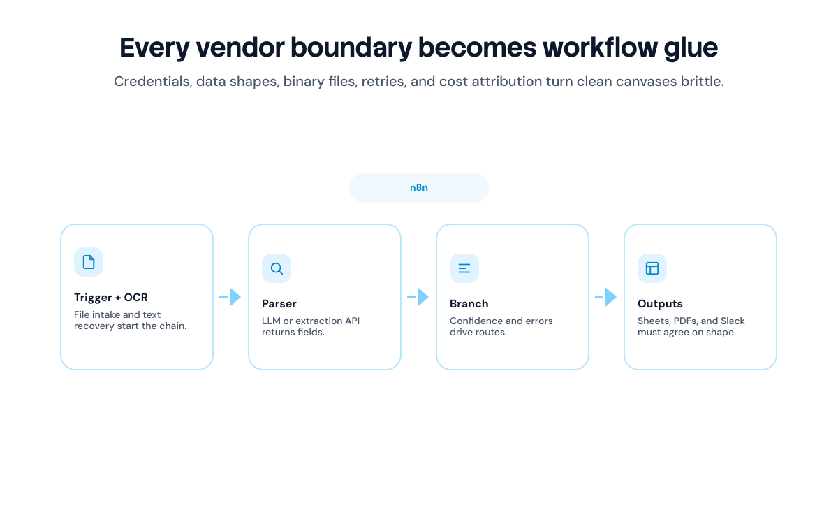 n8n multi-vendor workflow diagram showing email trigger, OCR provider, LLM parser, confidence branch, spreadsheet, PDF generator, and Slack notification seams